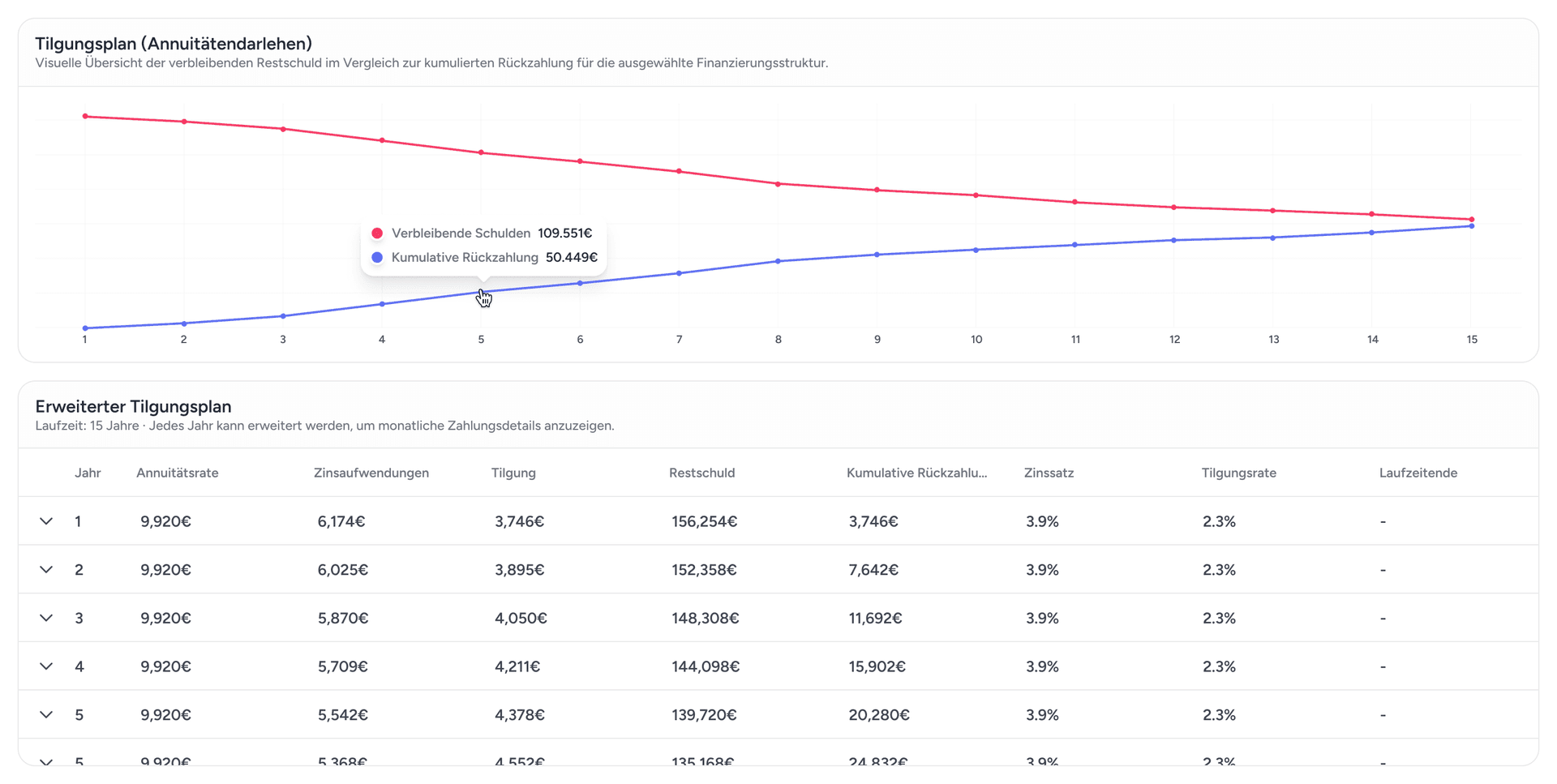 Unklare langfristige Entwicklung